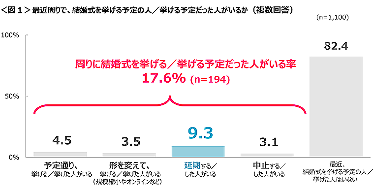 図1　最近周りで、結婚式を挙げる予定の人／挙げる予定だった人がいるか