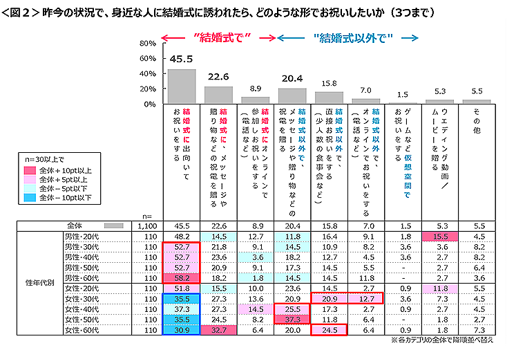 図2　昨今の状況で、身近な人に結婚式に誘われたら、どのような形でお祝いしたいか