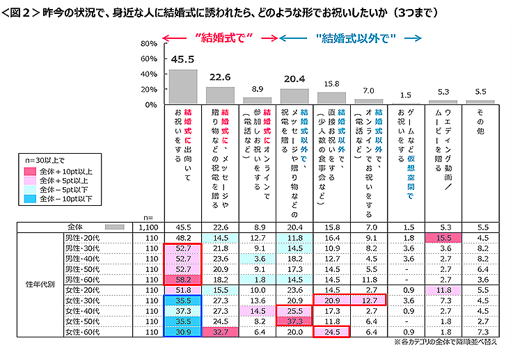 図2　昨今の状況で、身近な人に結婚式に誘われたら、どのような形でお祝いしたいか