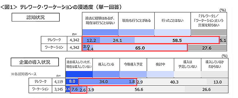 図1　テレワーク・ワーケーションの浸透度