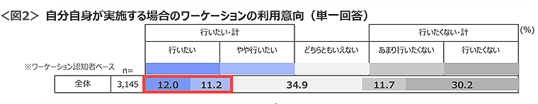 図2　自分自身が実施する場合のワーケーションの利用意向