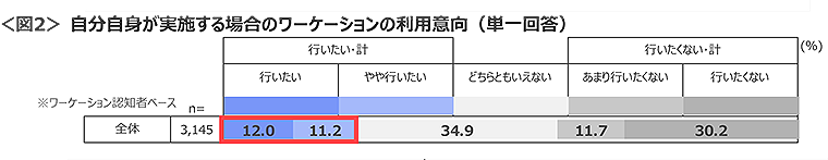 図2　自分自身が実施する場合のワーケーションの利用意向