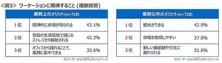 図3　ワーケーションに期待すること