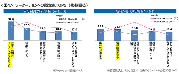 図4　ワーケーションへの懸念点TOP5