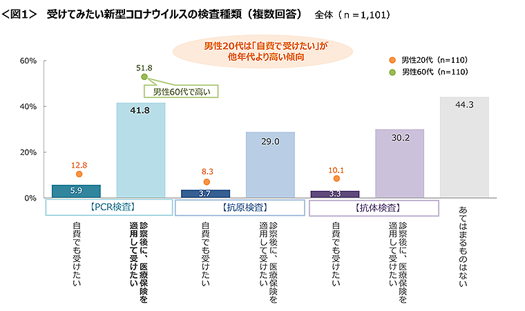 図1　受けてみたい新型コロナウイルスの検査種類