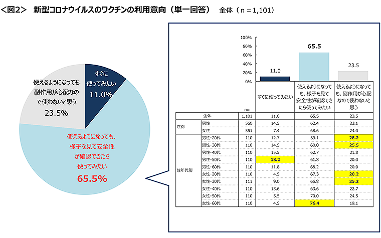 図2　新型コロナウイルスのワクチンの利用意向