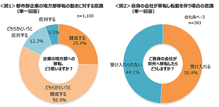 図1　都市部企業の地方部移転の動きに対する意識、図2　自身の会社が移転し転勤を伴う場合の意識