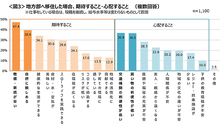 図3　地方部へ移住した場合、期待すること・心配すること