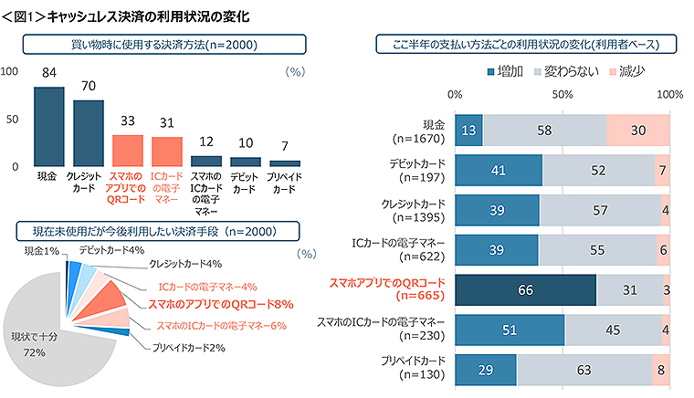 図1　キャッシュレス決済の利用状況の変化