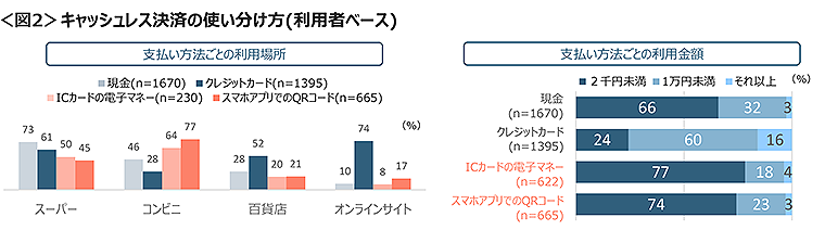 図2　キャッシュレス決済の使い分け方(利用者ベース)