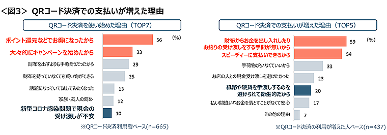 図3　QRコード決済での支払いが増えた理由