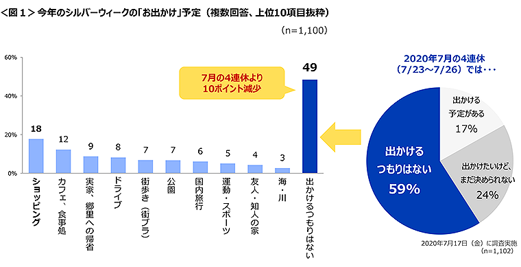 図1　今年のシルバーウィークの「お出かけ」予定