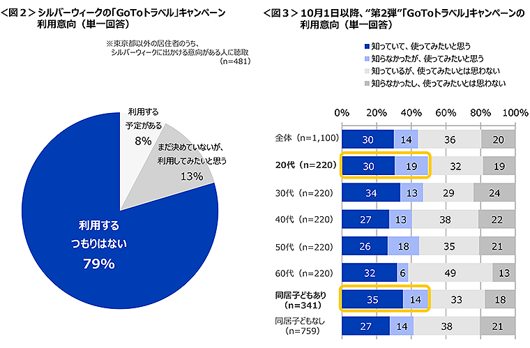 図2　シルバーウィークの「GoToトラベル」キャンペーン利用意向、図3　10月1日以降、“第2弾”「GoToトラベル」キャンペーンの利用意向