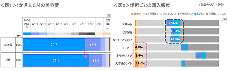 図1　1か月あたりの美容費、図2　場所ごとの購入頻度