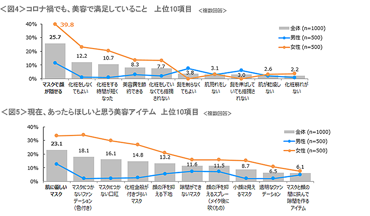 図4　コロナ禍でも、美容で満足していること上位10項目、図5　現在、あったらほしいと思う美容アイテム上位10項目