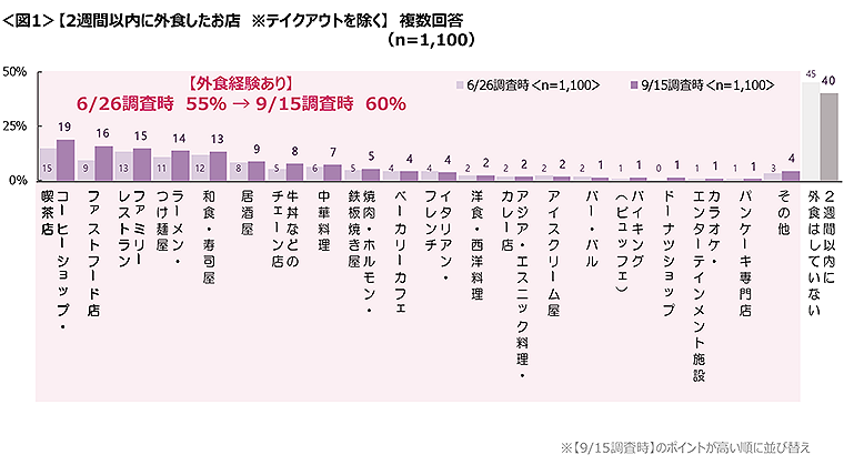 図1　2週間以内に外食したお店（テイクアウトを除く）