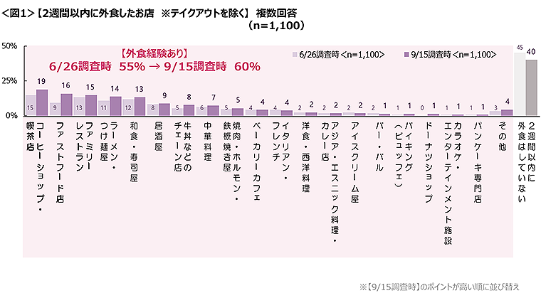 図1　2週間以内に外食したお店（テイクアウトを除く）