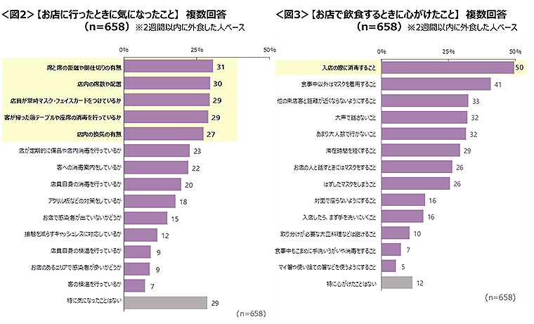 図2　お店に行ったときに気になったこと、図3　お店で飲食するときに心がけたこと