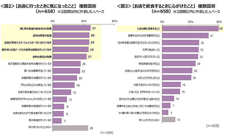 図2　お店に行ったときに気になったこと、図3　お店で飲食するときに心がけたこと