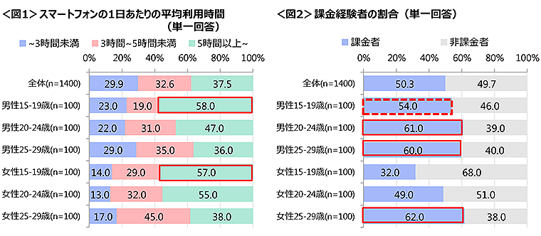 図1　スマートフォンの1日あたりの平均利用時間、図2　課金経験者の割合