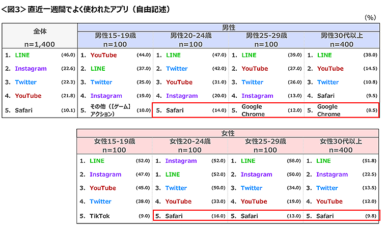 図3　直近一週間でよく使われたアプリ