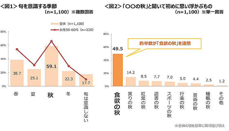 図1　旬を意識する季節、図2　「〇〇の秋」と聞いて初めに思い浮かぶもの