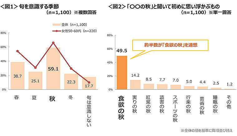 図1　旬を意識する季節、図2　「〇〇の秋」と聞いて初めに思い浮かぶもの