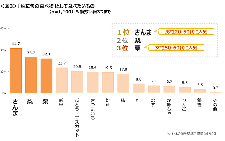 図3　「秋に旬の食べ物」として食べたいもの