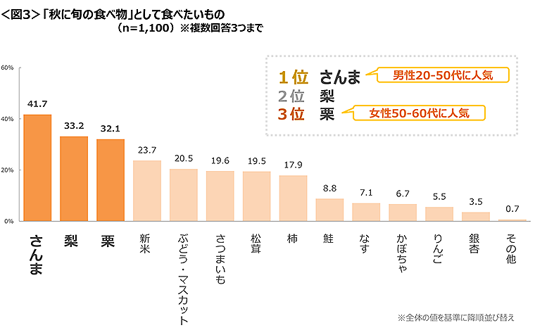 図3　「秋に旬の食べ物」として食べたいもの