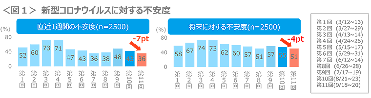 図1　新型コロナウイルスに対する不安度