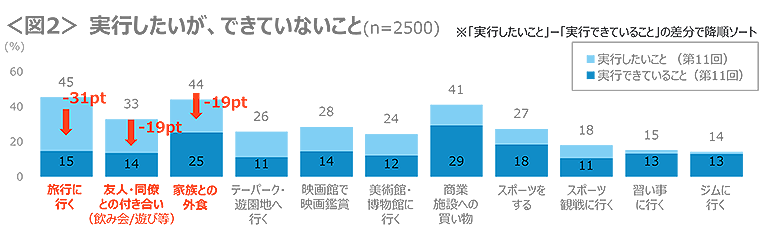 図2　実行したいが、できていないこと