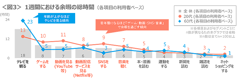 図3　1週間における余暇の総時間