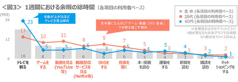 図3　1週間における余暇の総時間