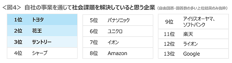 図4　自社の事業を通じて社会課題を解決していると思う企業