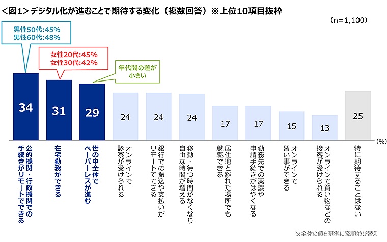 図1　デジタル化が進むことで期待する変化