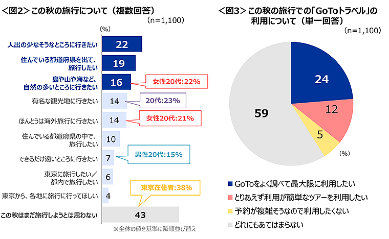 図2　この秋の旅行について、図3　この秋の旅行での「GoToトラベル」の利用について