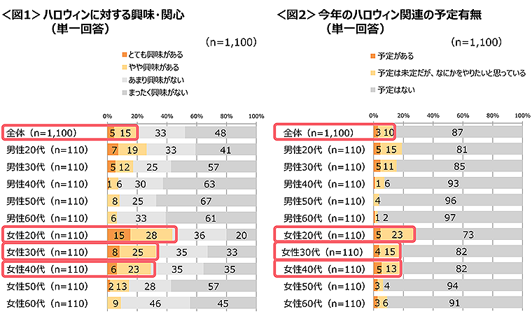 図1　ハロウィンに対する興味・関心、図2　今年のハロウィン関連の予定有無