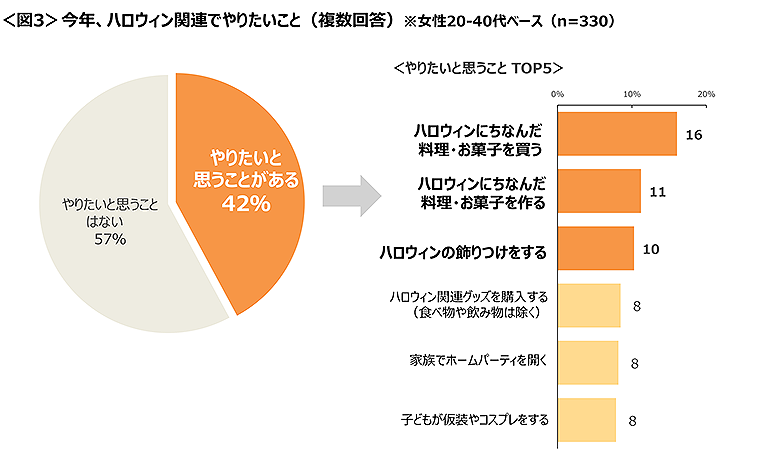 図3　今年、ハロウィン関連でやりたいこと