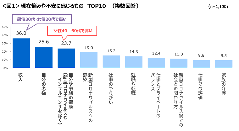 図1　普現在悩みや不安に感じるものTOP10