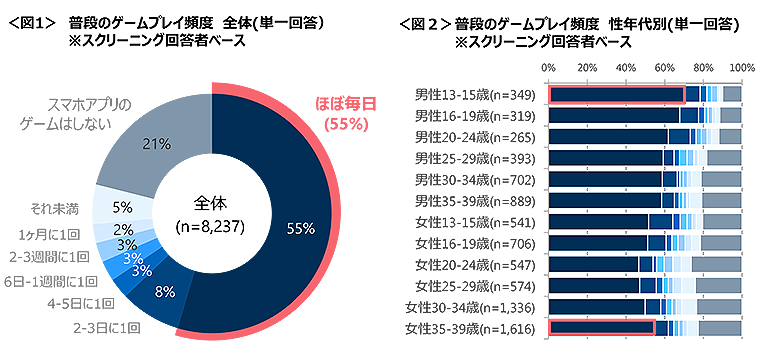 図1　普段のゲームプレイ頻度（全体）、図2　普段のゲームプレイ頻度（性年代別）