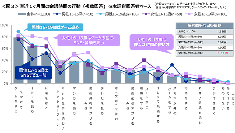 図3　直近１ヶ月間の余暇時間の行動