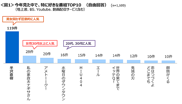 図1　今年見た中で、特に好きな番組TOP10