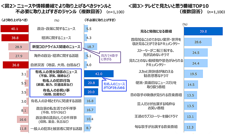 図2　ニュースや情報番組でより取り上げるべきジャンルと不必要に取り上げすぎのジャンル、図3　テレビで見たいと思う番組TOP10