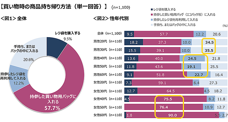 図1　買い物時の商品持ち帰り方法（全体）、図2　買い物時の商品持ち帰り方法（性年代別）