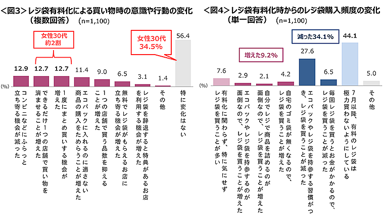 図3　レジ袋有料化による買い物時の意識や行動の変化、図4　レジ袋有料化時からのレジ袋購入頻度の変化