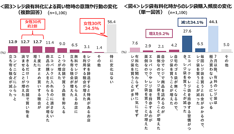 図3　レジ袋有料化による買い物時の意識や行動の変化、図4　レジ袋有料化時からのレジ袋購入頻度の変化