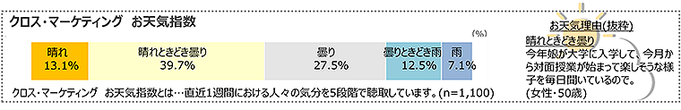 図　クロス・マーケティングお天気指数