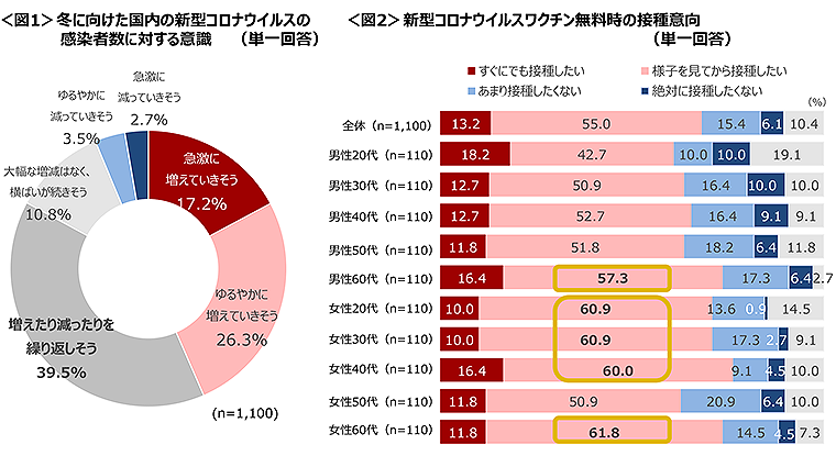 図1　冬に向けた国内の新型コロナウイルスの感染者数に対する意識、図2　新型コロナウイルスワクチン無料時の接種意向