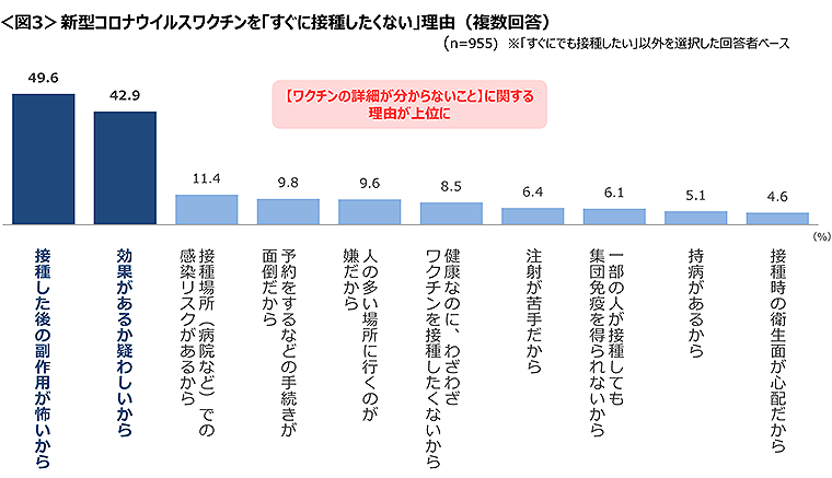 図3　新型コロナウイルスワクチンを「すぐに接種したくない」理由