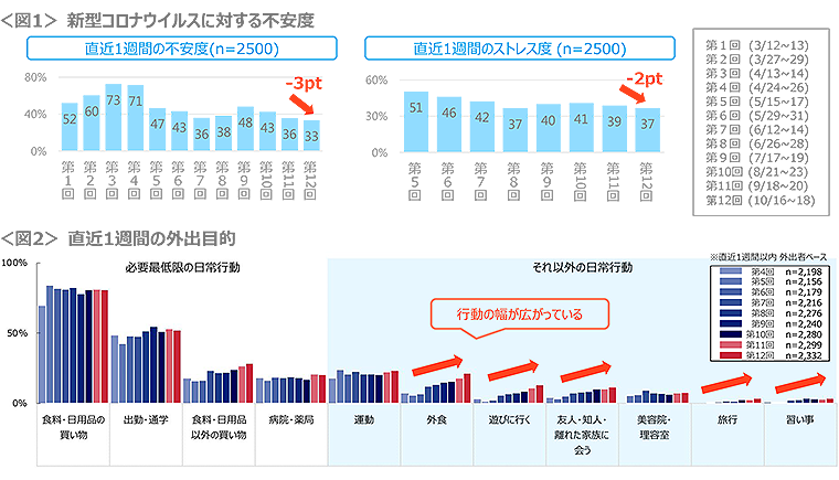 図1　新型コロナウイルスに対する不安度、図2　直近1週間の外出目的